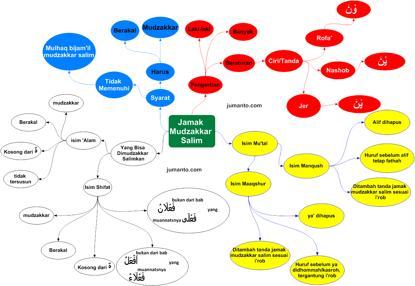 pengertian jamak mudzakkar salim dan ciri tandanya