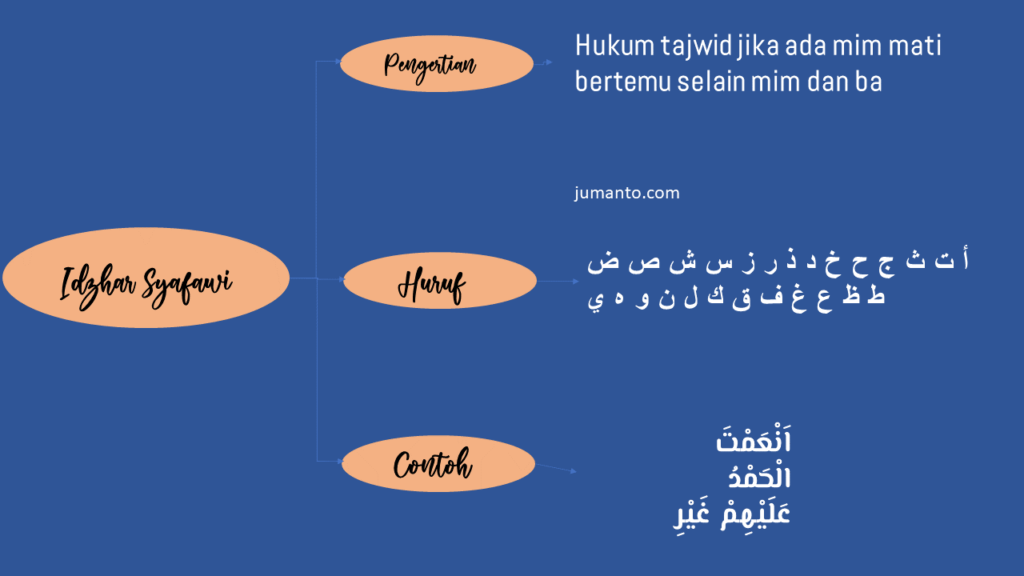 contoh idzhar syafawi beserta surat dan ayatnya di al quran