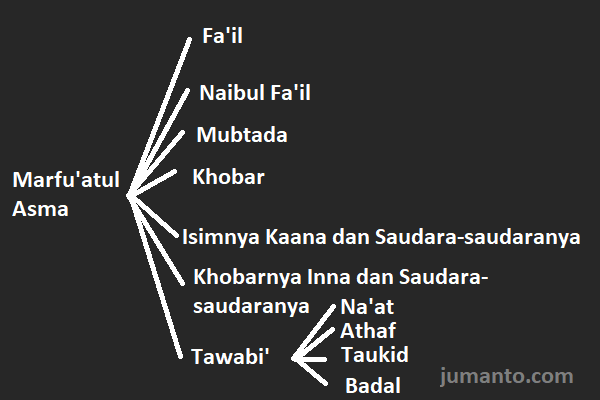 pengertian dan contoh marfuatul asma isim yang dibaca rofa