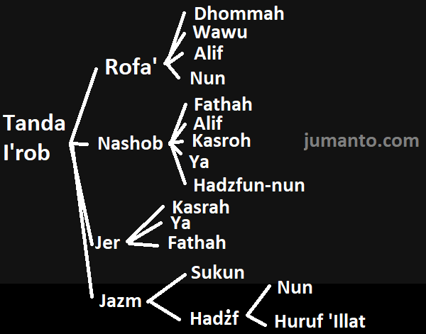 alamat i'rob rofa nashob jer jazm